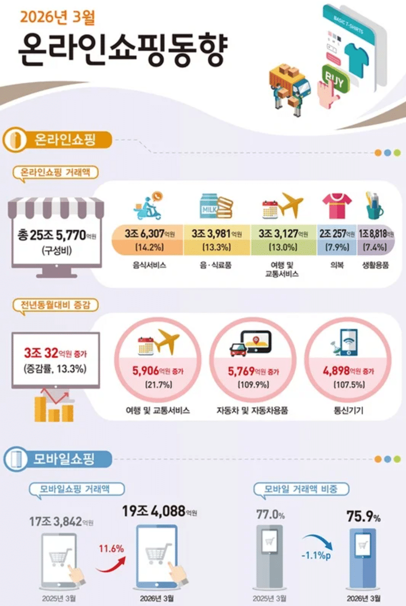 3월 온라인쇼핑 25.6조