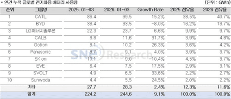 1분기 EV 배터리 사용량 9.1% 상승