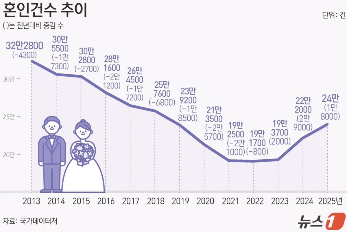 결혼시장 양극화