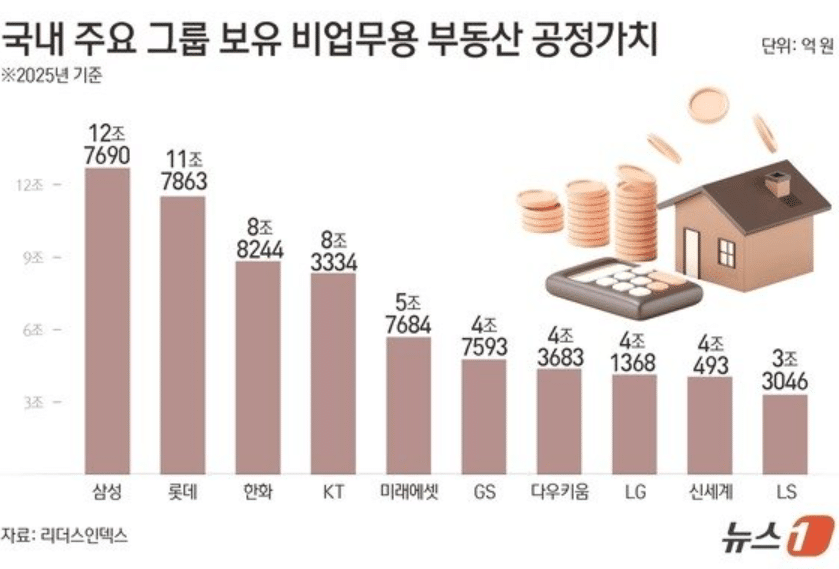 50대 그룹 '비업무용 부동산' 106조
