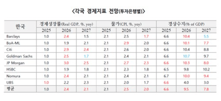 해외 IB, 2026년 한국 경제성장률 2.4% 전망