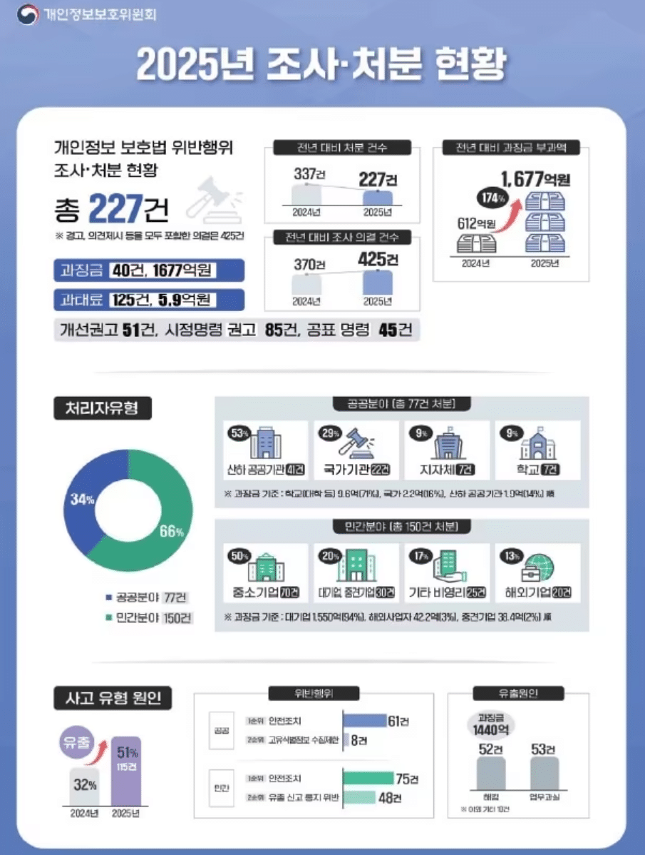 개인정보 유출 제재 체계 강화