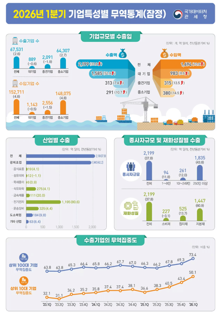 1분기 수출 대기업 비중