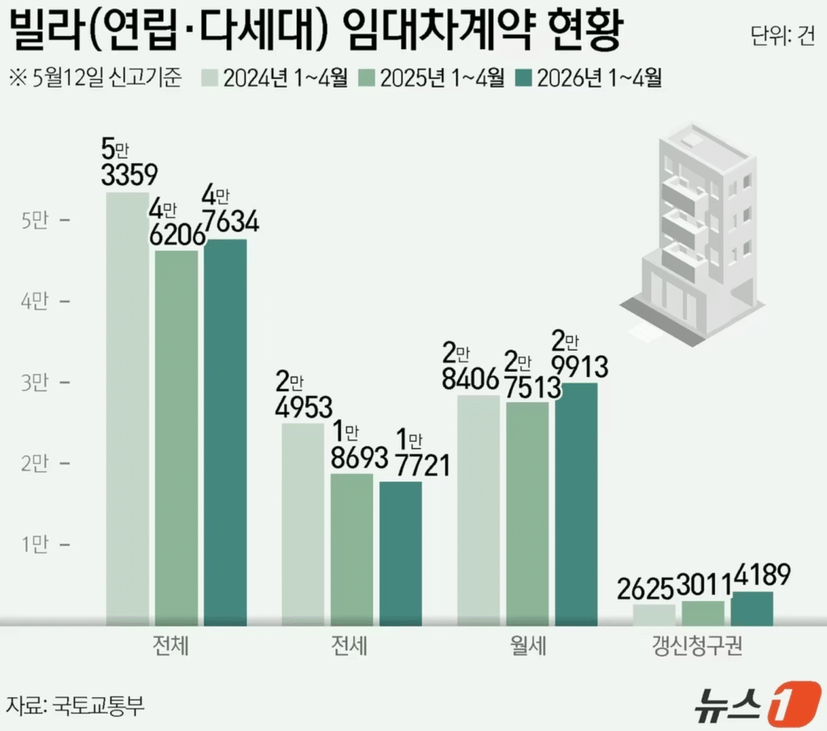 계약갱신청구권 사용 증가