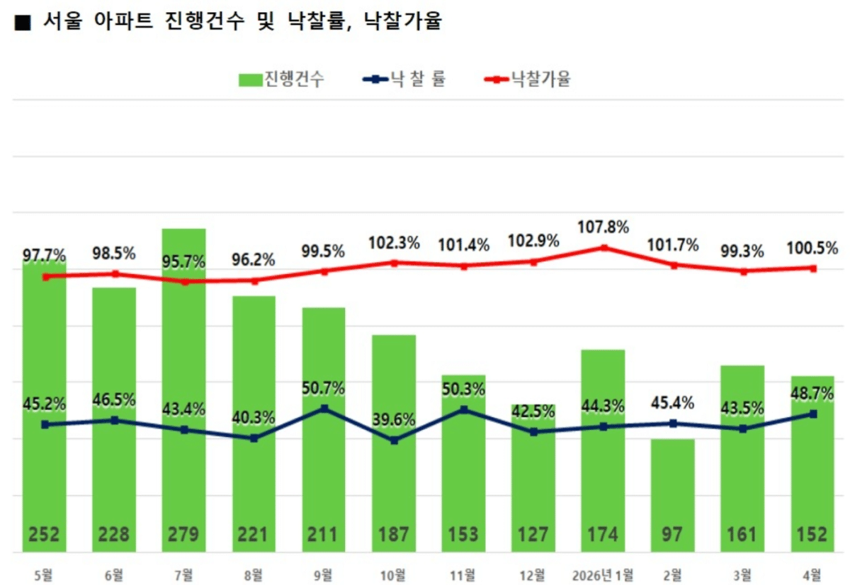 4월 서울 아파트 경매 낙찰률 48.7%
