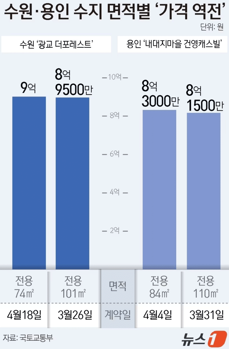 수원·용인 소형 아파트 가격 역전
