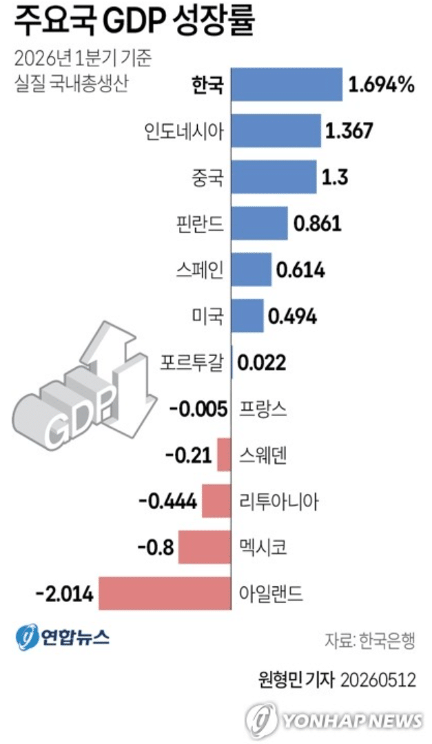 한국 1분기 GDP 성장률 1위