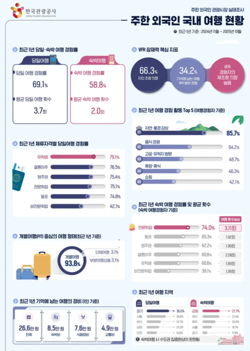주한 외국인 관광시장 실태조사