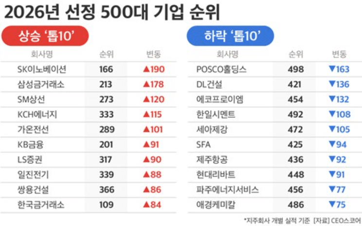 500대 기업 35곳 교체