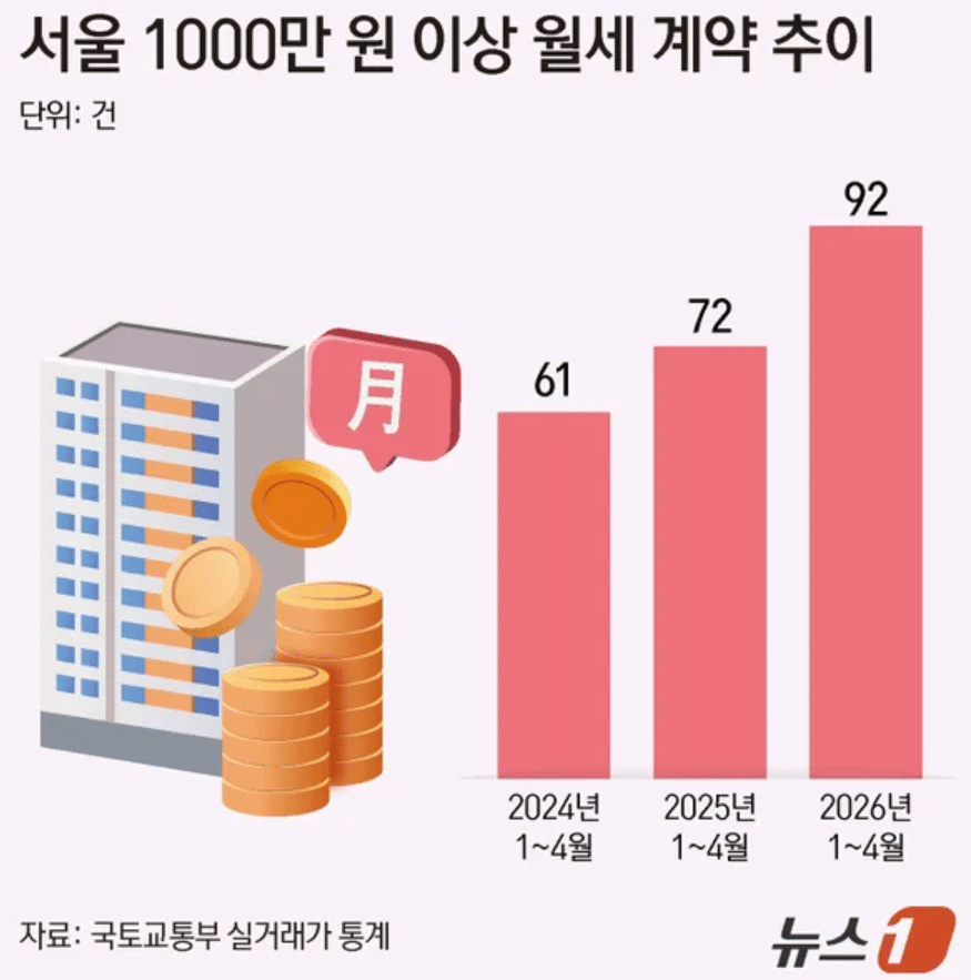 초고가 월세 증가
