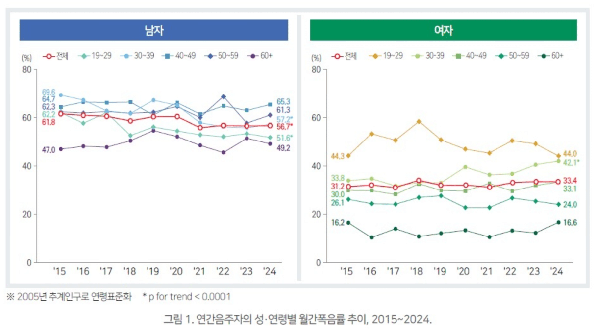 한국 폭음률