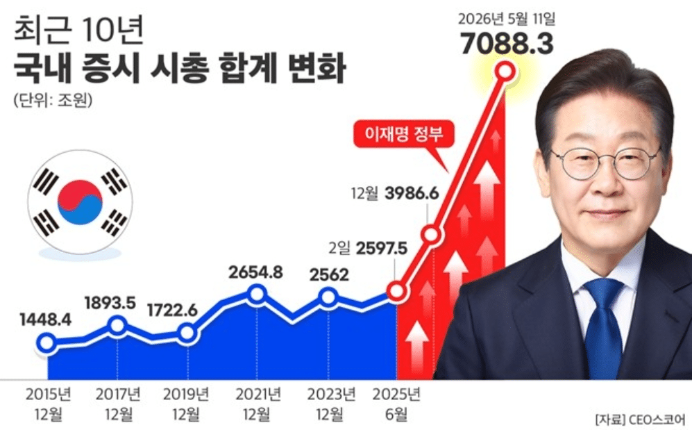 이재명 정부 출범 후 국내 증시 시가총액