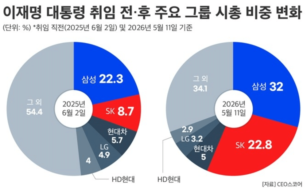 이재명 정부 출범 후 국내 증시 시가총액