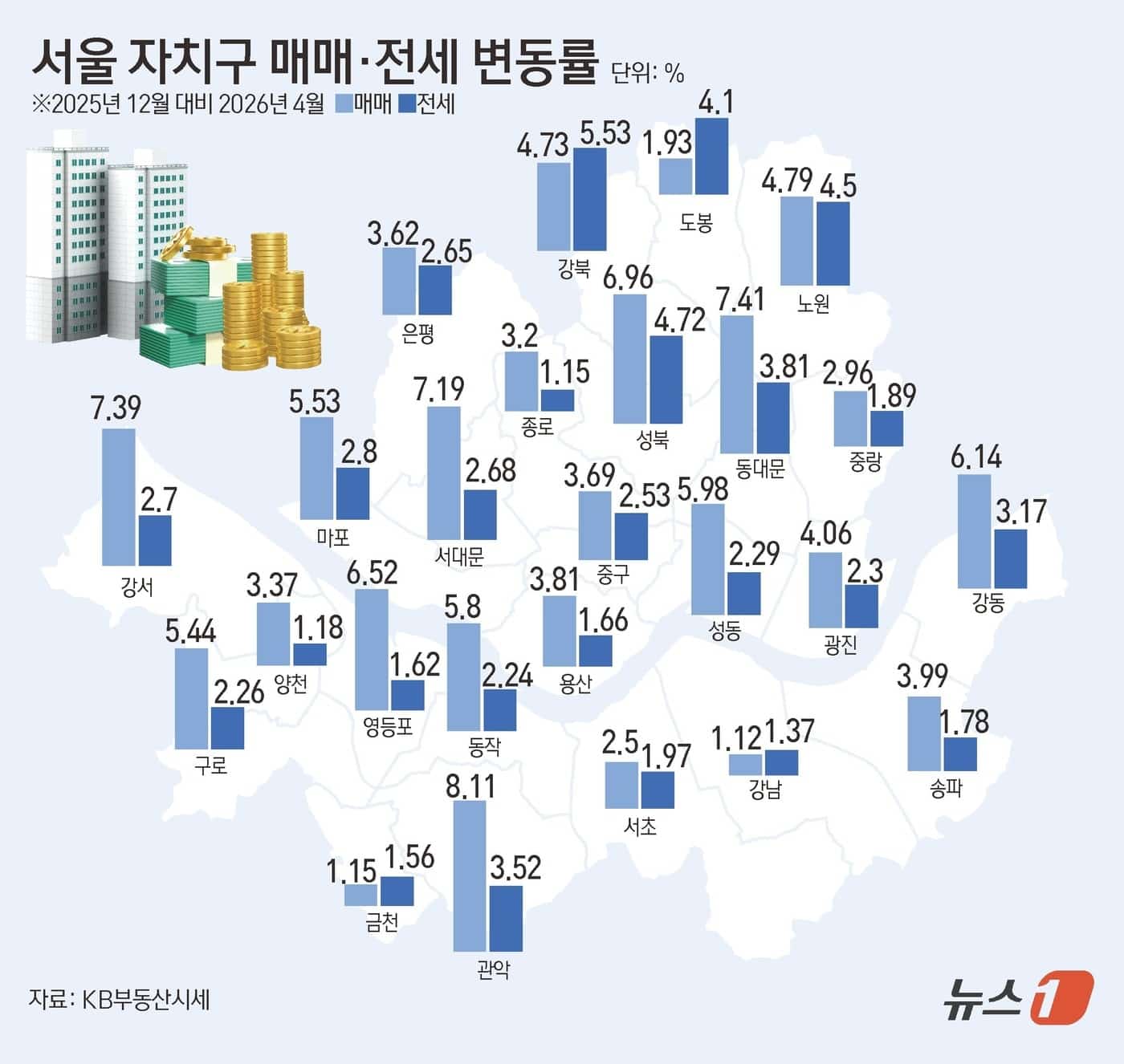외곽 구역 급등 확산