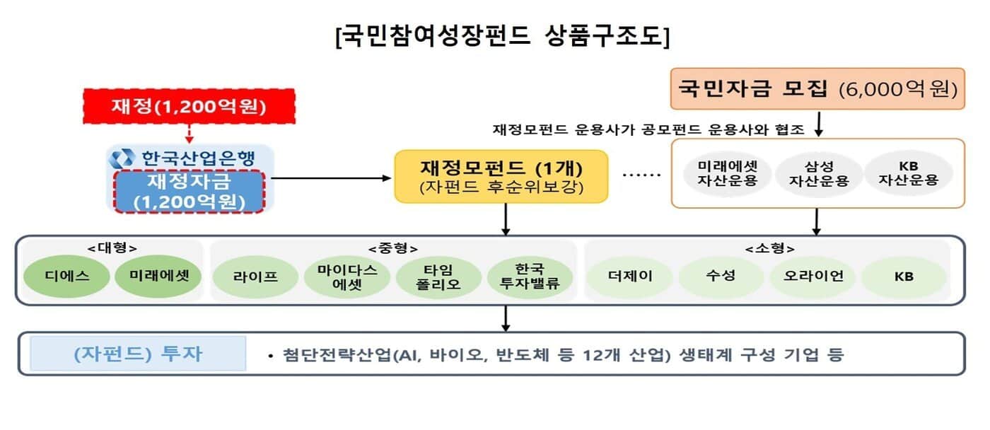 국민성장펀드 출범 핵심