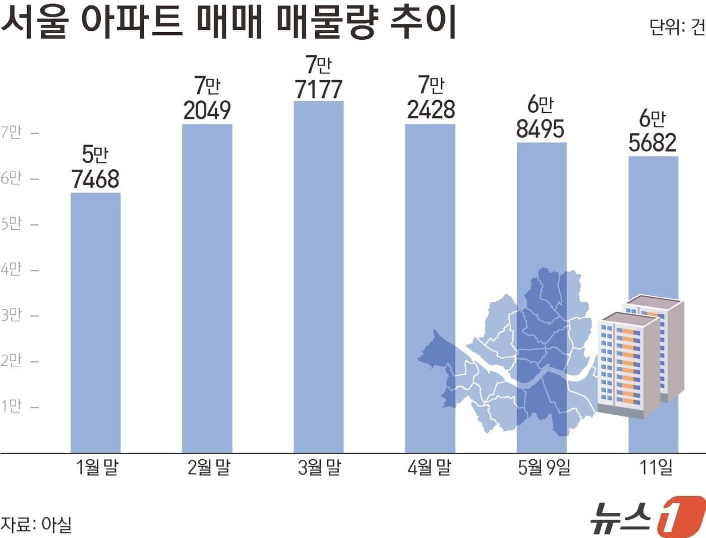 매물 회수 본격화 상황