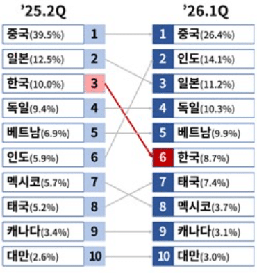 대미 수출 상위 10개국의 실효관세율 순위