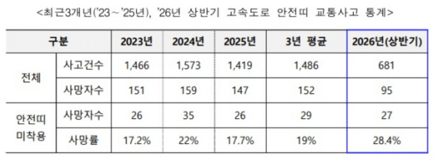 고속도로 안전띠 미착용 사망 사고율